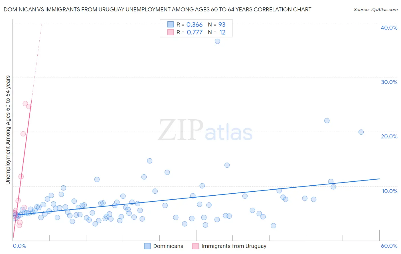 Dominican vs Immigrants from Uruguay Unemployment Among Ages 60 to 64 years