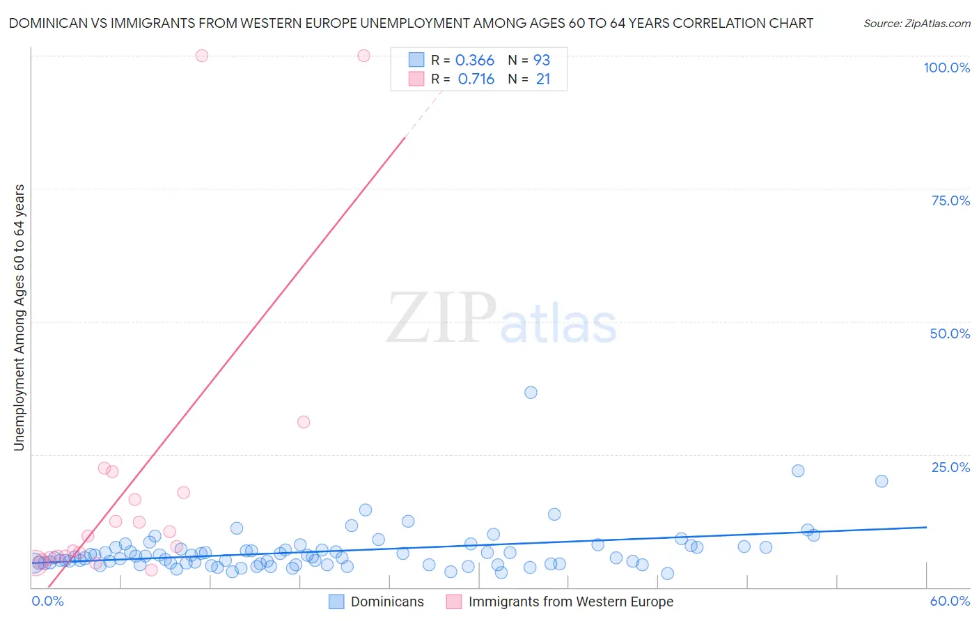 Dominican vs Immigrants from Western Europe Unemployment Among Ages 60 to 64 years