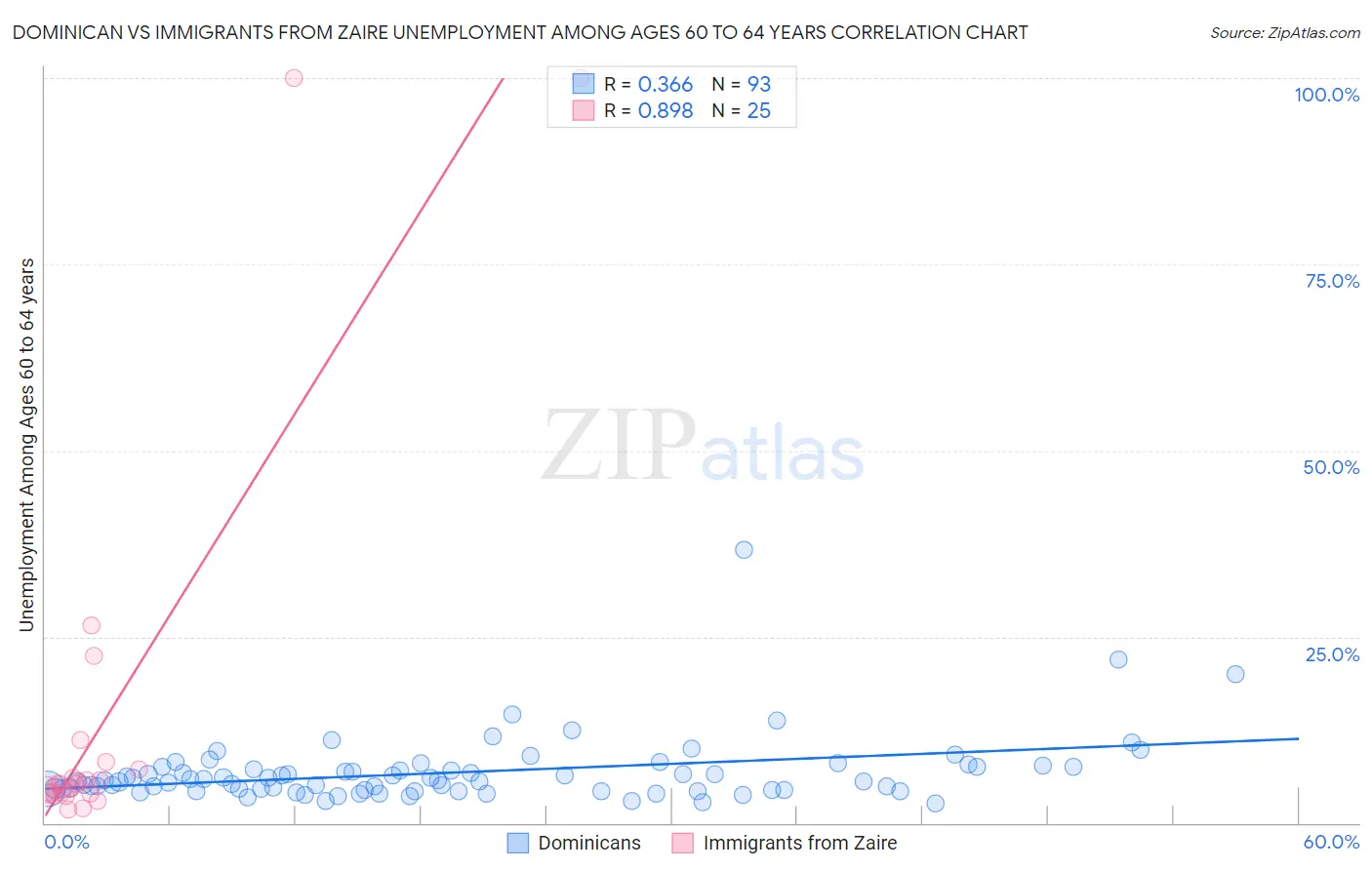 Dominican vs Immigrants from Zaire Unemployment Among Ages 60 to 64 years