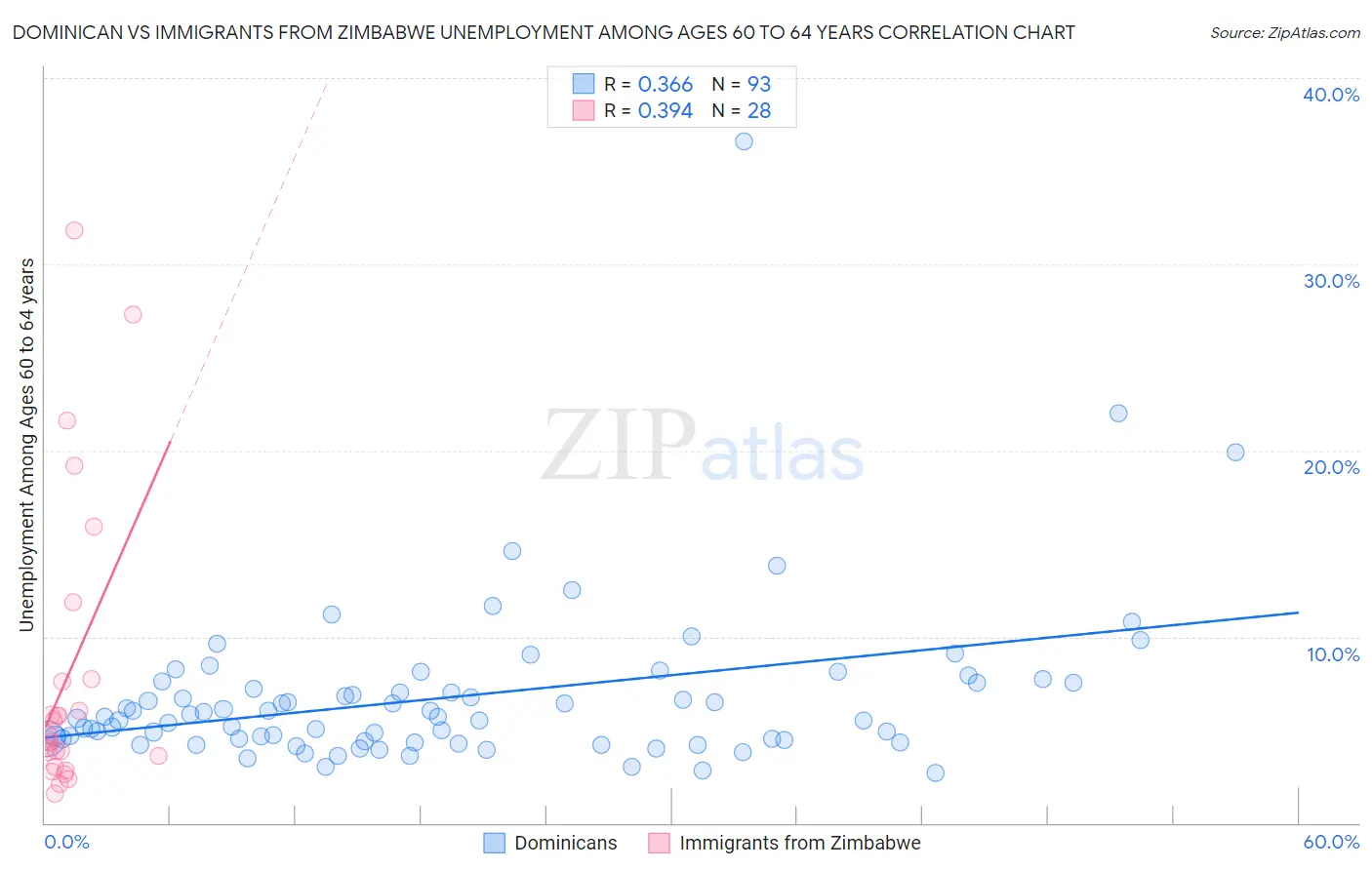 Dominican vs Immigrants from Zimbabwe Unemployment Among Ages 60 to 64 years