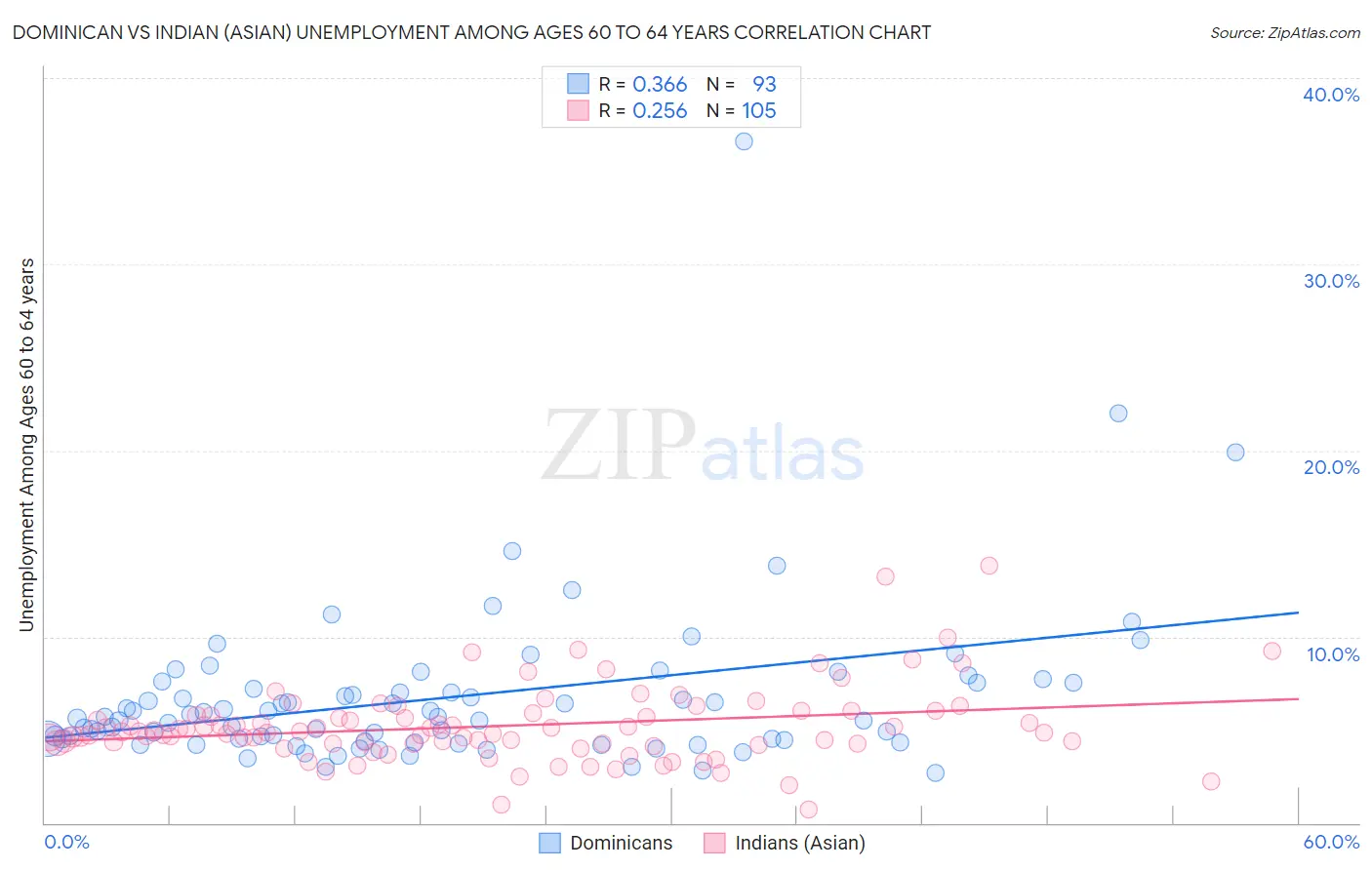 Dominican vs Indian (Asian) Unemployment Among Ages 60 to 64 years