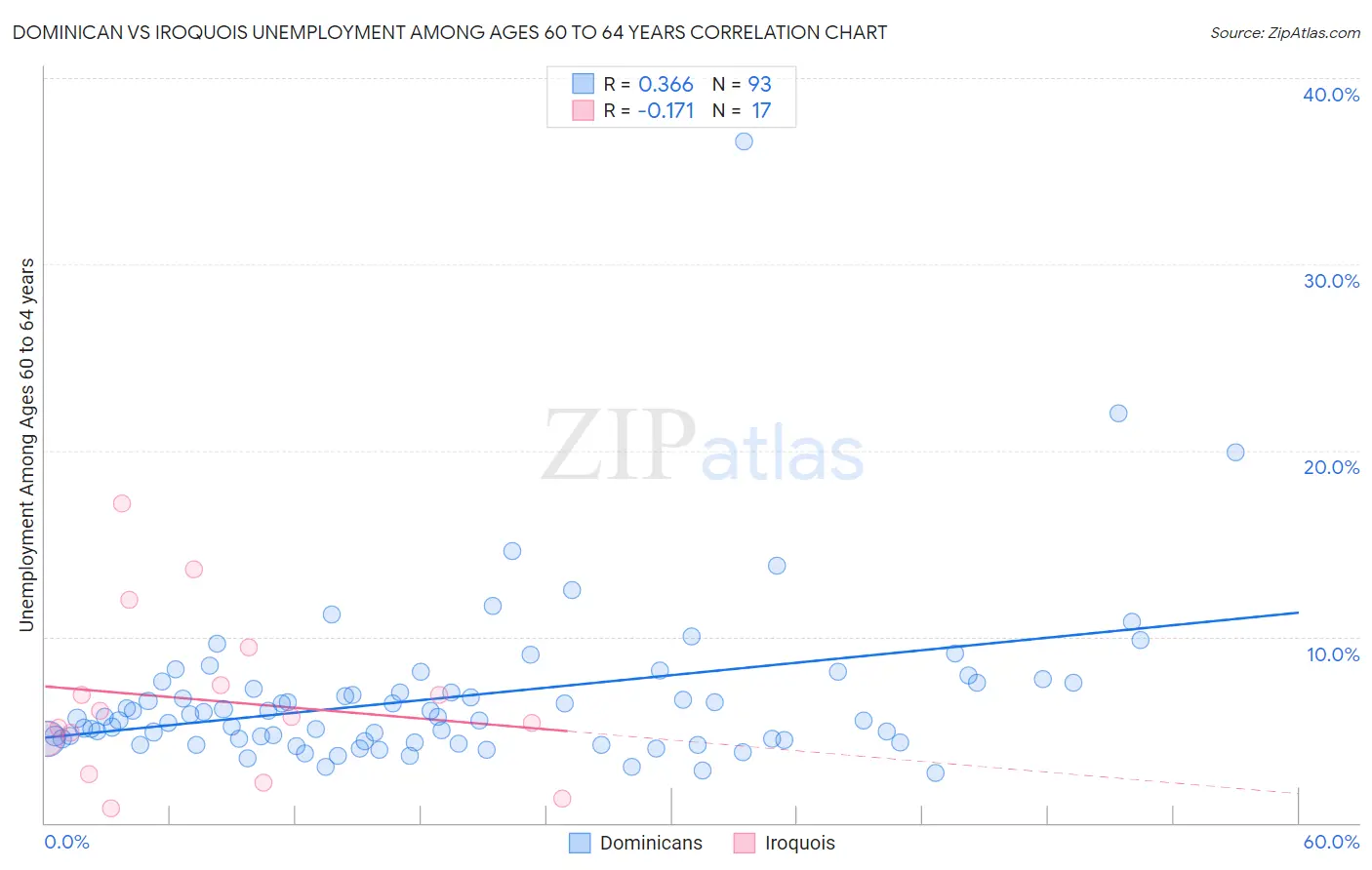 Dominican vs Iroquois Unemployment Among Ages 60 to 64 years