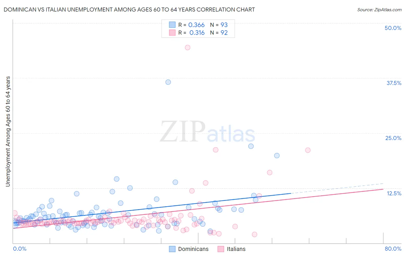 Dominican vs Italian Unemployment Among Ages 60 to 64 years