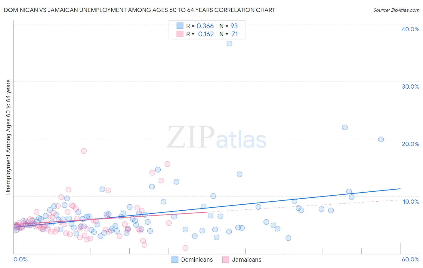 Dominican vs Jamaican Unemployment Among Ages 60 to 64 years