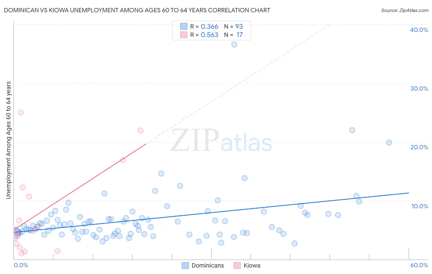 Dominican vs Kiowa Unemployment Among Ages 60 to 64 years