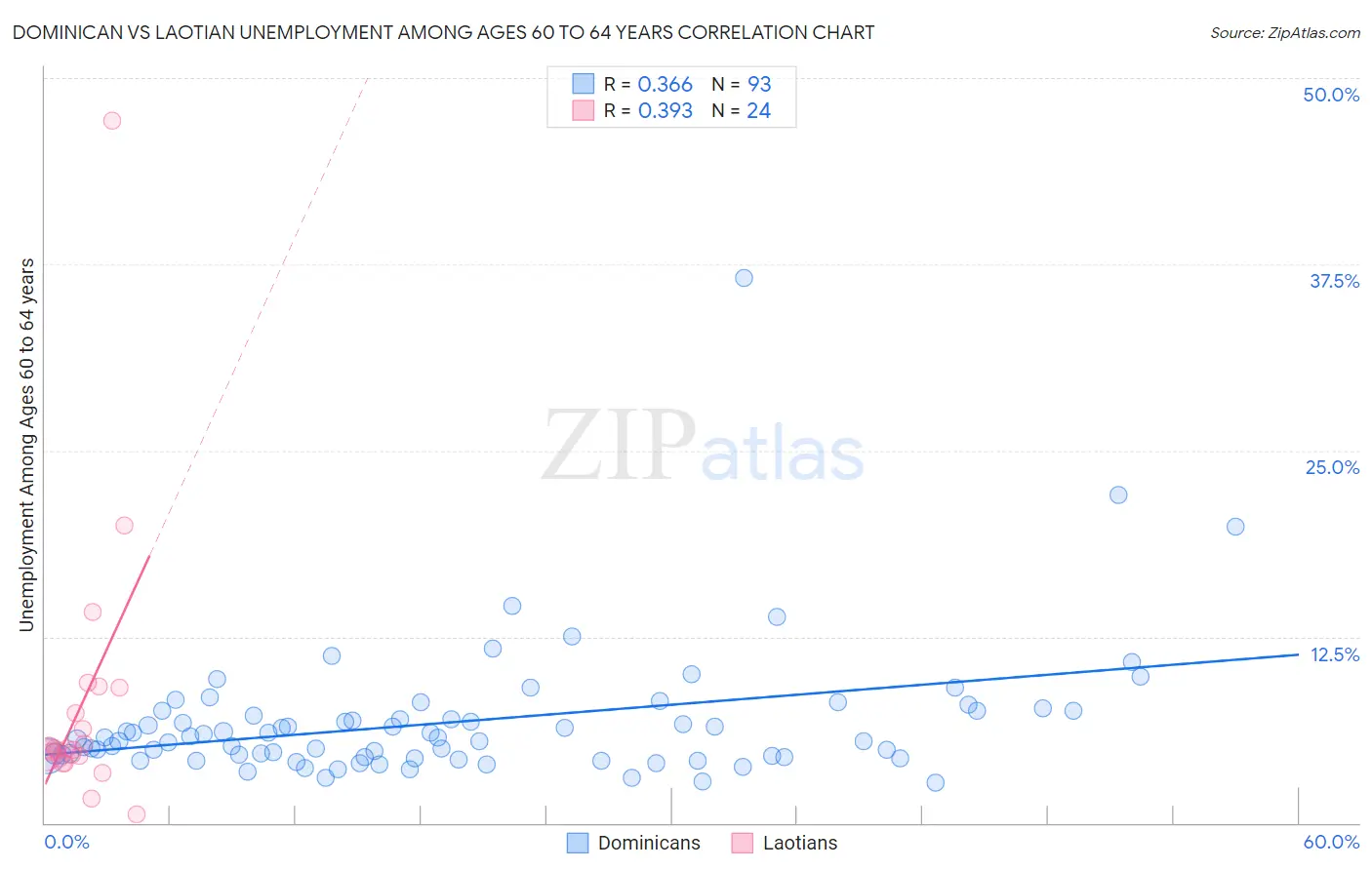 Dominican vs Laotian Unemployment Among Ages 60 to 64 years