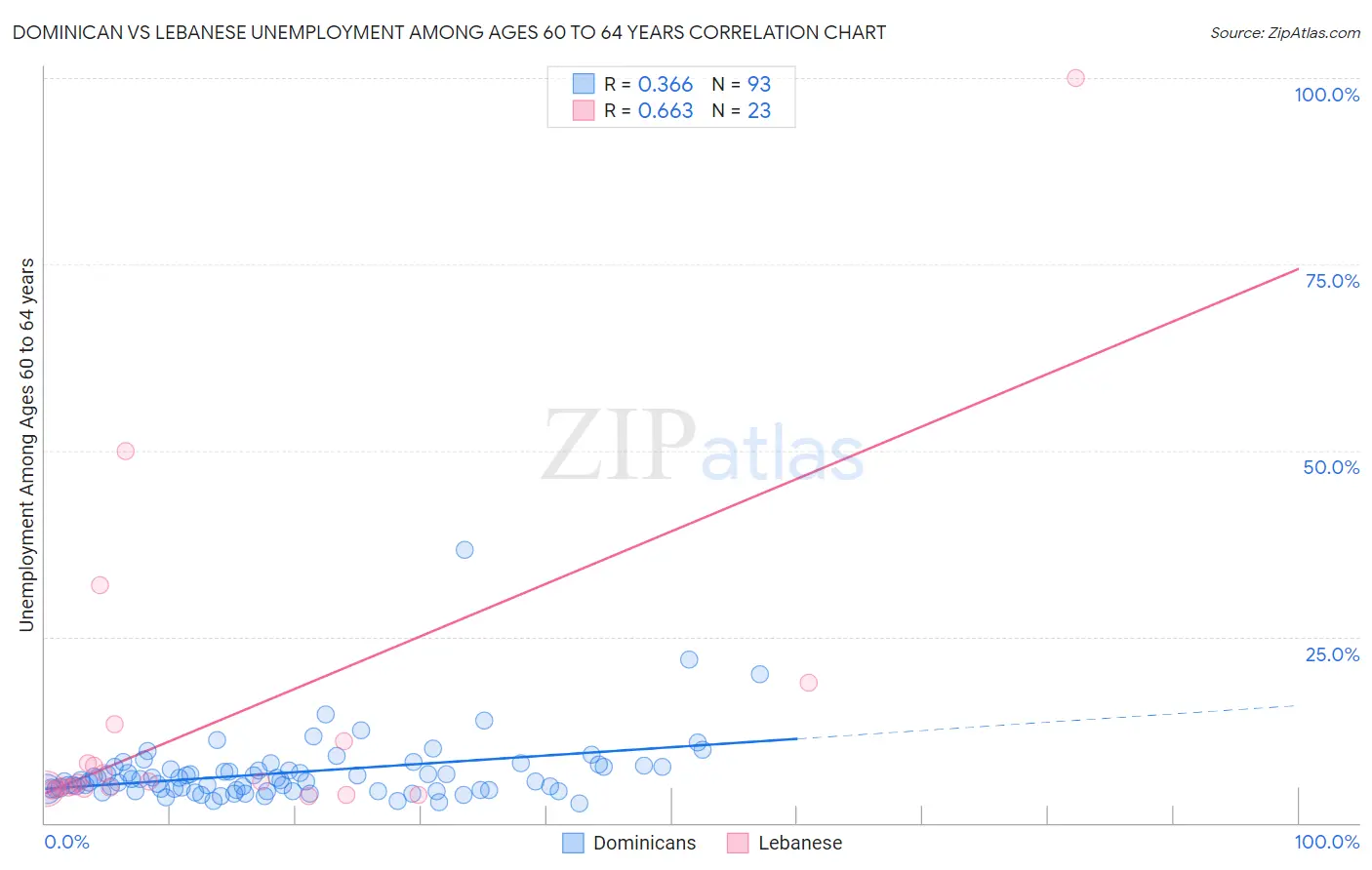 Dominican vs Lebanese Unemployment Among Ages 60 to 64 years