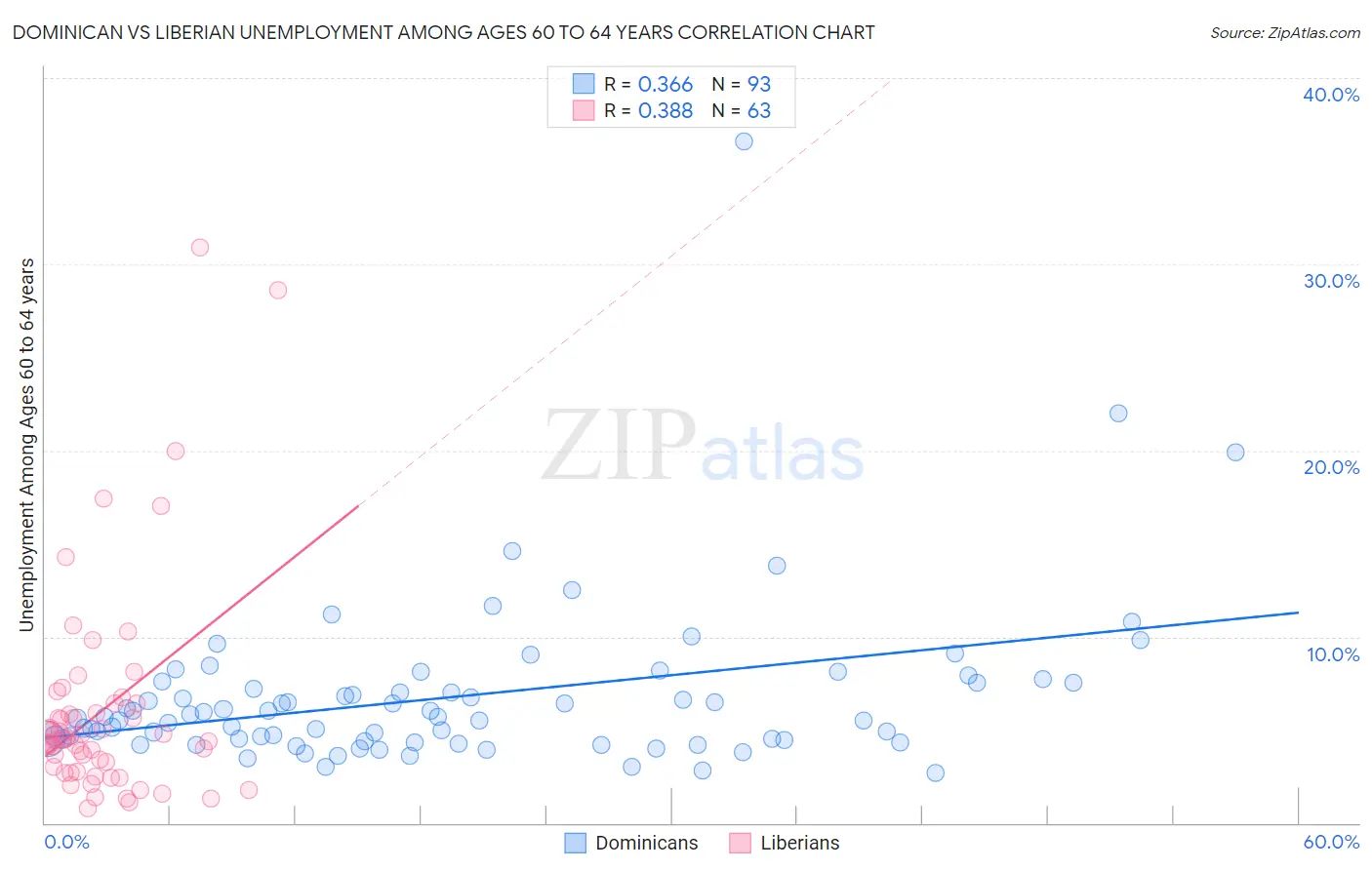 Dominican vs Liberian Unemployment Among Ages 60 to 64 years