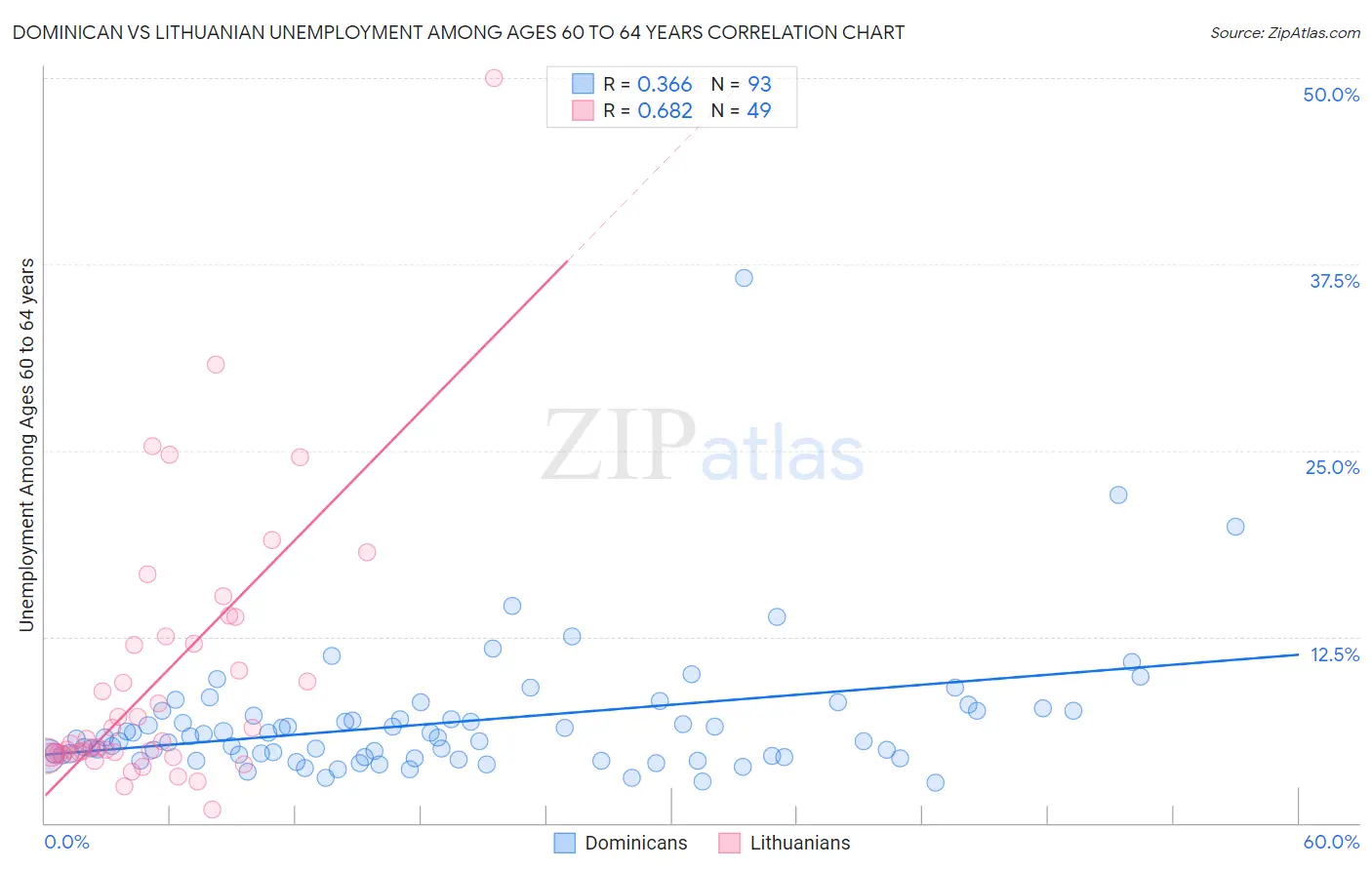 Dominican vs Lithuanian Unemployment Among Ages 60 to 64 years