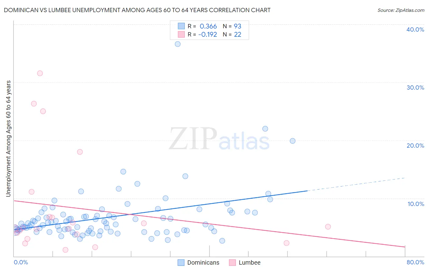 Dominican vs Lumbee Unemployment Among Ages 60 to 64 years