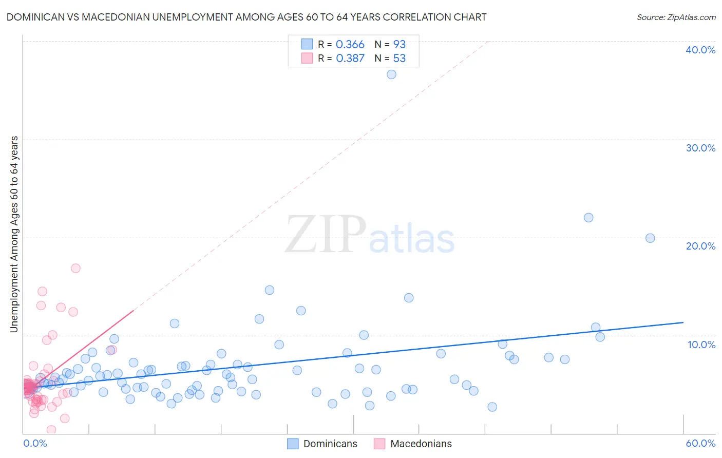 Dominican vs Macedonian Unemployment Among Ages 60 to 64 years