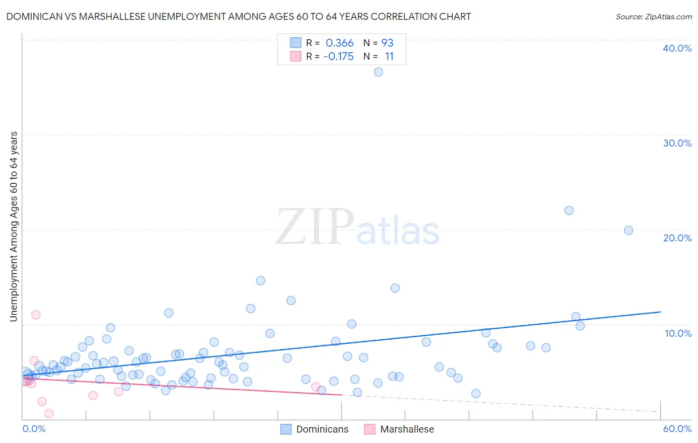 Dominican vs Marshallese Unemployment Among Ages 60 to 64 years