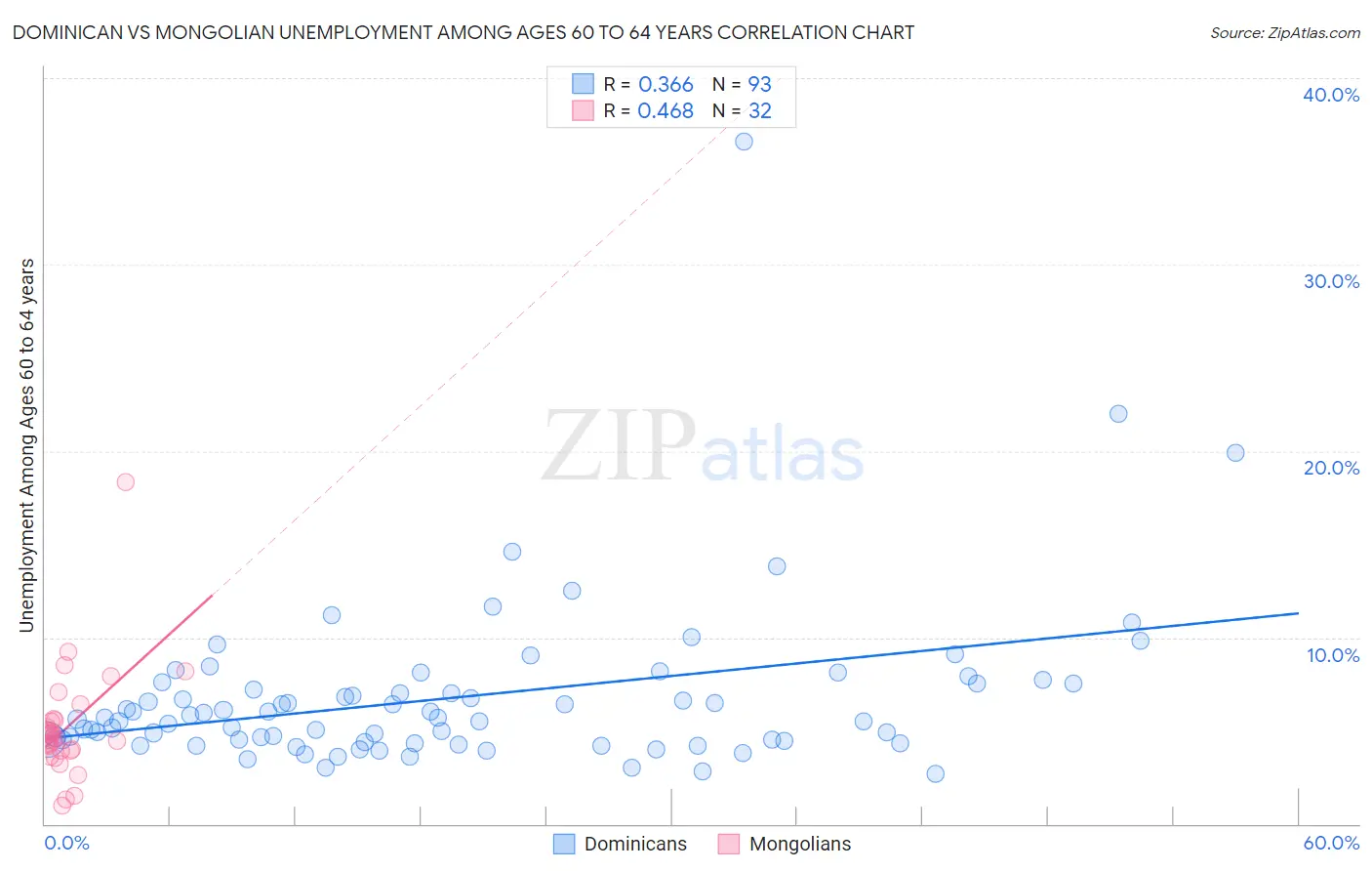 Dominican vs Mongolian Unemployment Among Ages 60 to 64 years