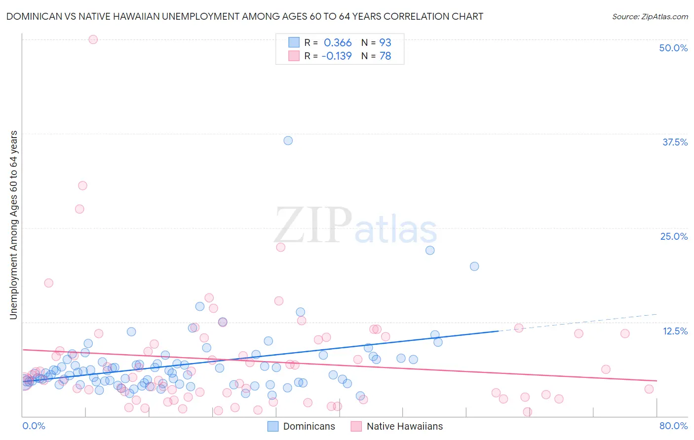 Dominican vs Native Hawaiian Unemployment Among Ages 60 to 64 years