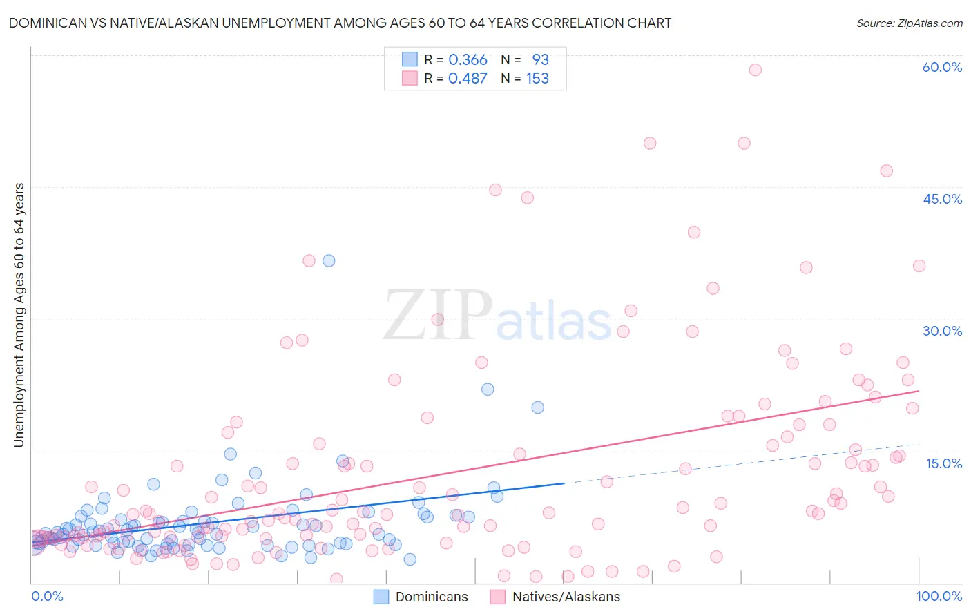 Dominican vs Native/Alaskan Unemployment Among Ages 60 to 64 years