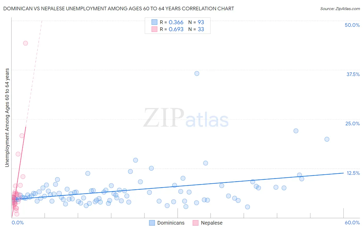 Dominican vs Nepalese Unemployment Among Ages 60 to 64 years