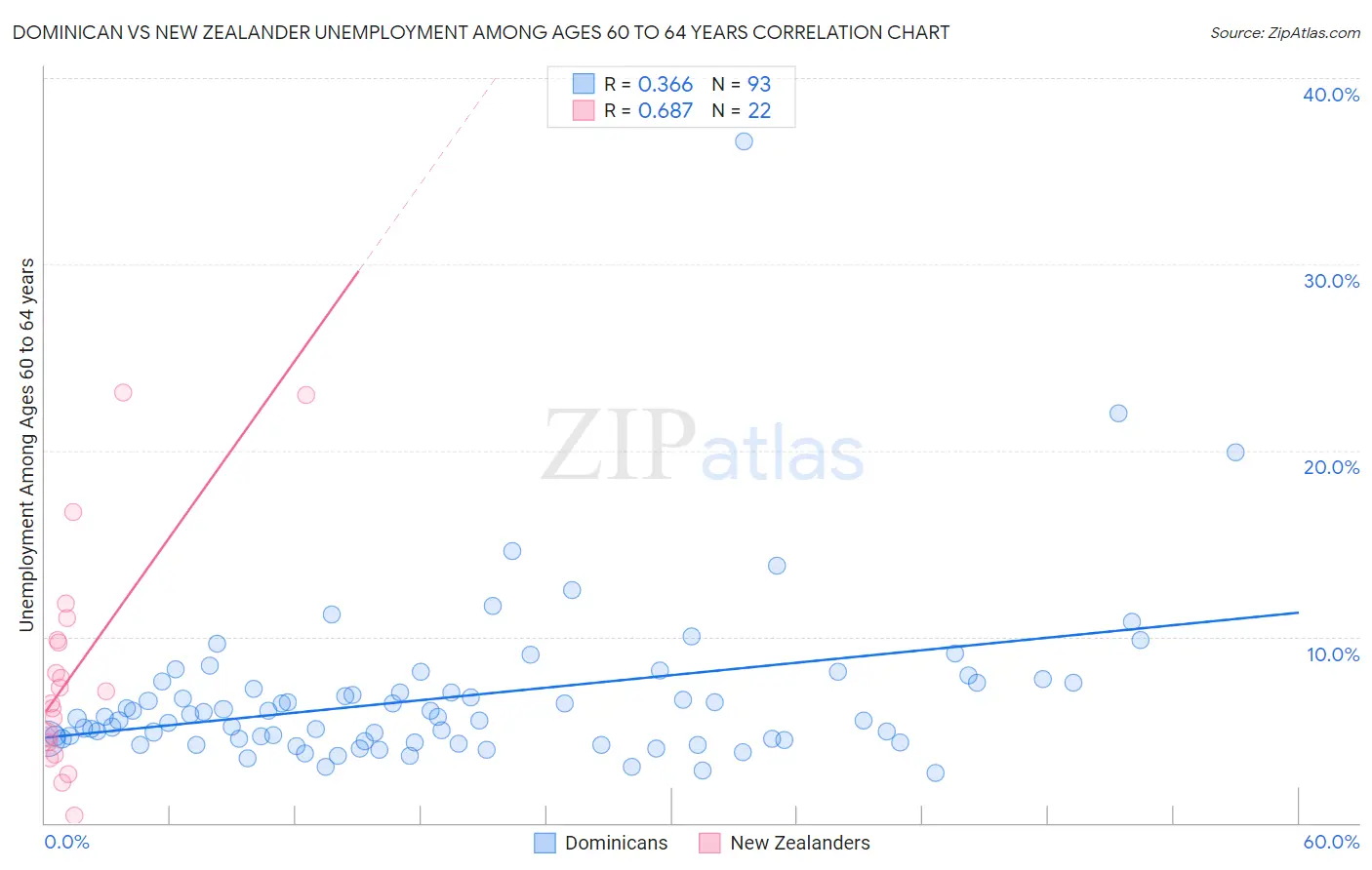 Dominican vs New Zealander Unemployment Among Ages 60 to 64 years