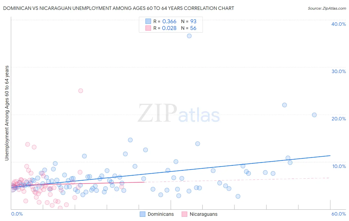 Dominican vs Nicaraguan Unemployment Among Ages 60 to 64 years