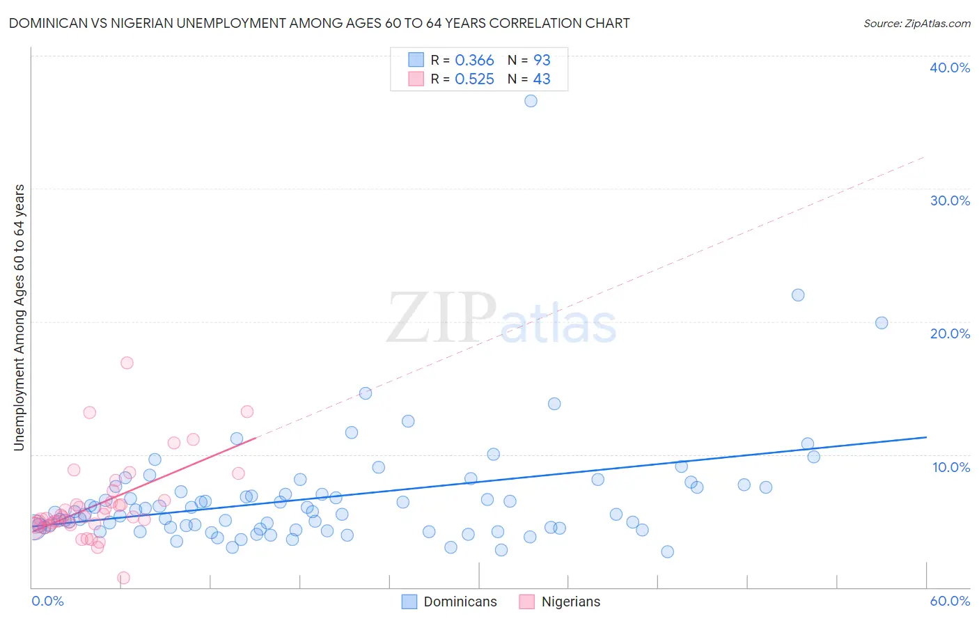 Dominican vs Nigerian Unemployment Among Ages 60 to 64 years