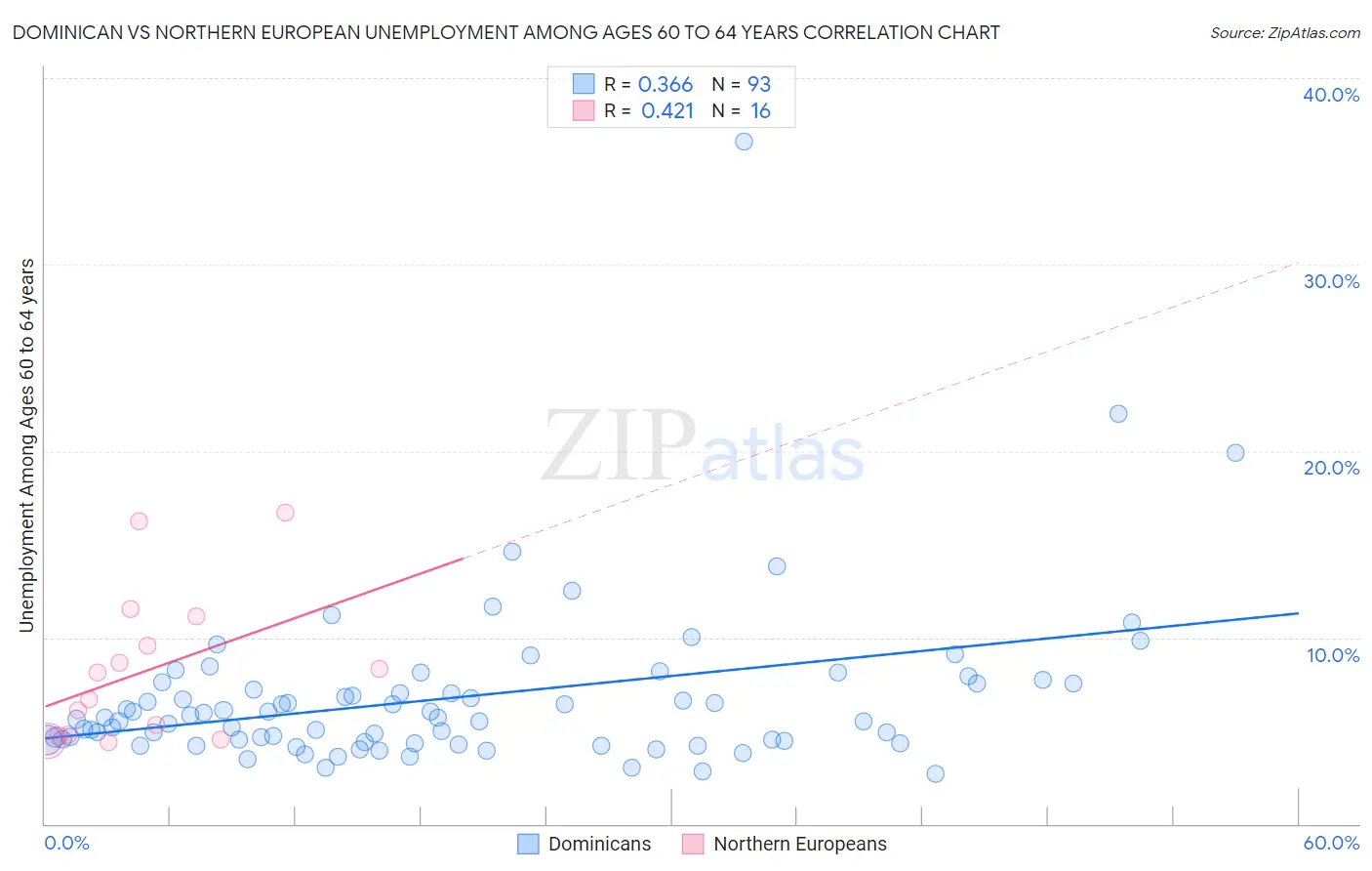 Dominican vs Northern European Unemployment Among Ages 60 to 64 years