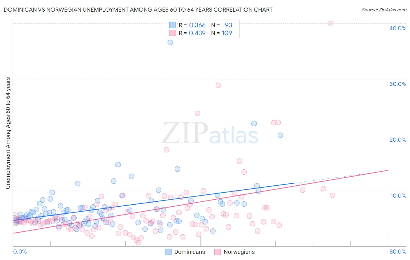 Dominican vs Norwegian Unemployment Among Ages 60 to 64 years