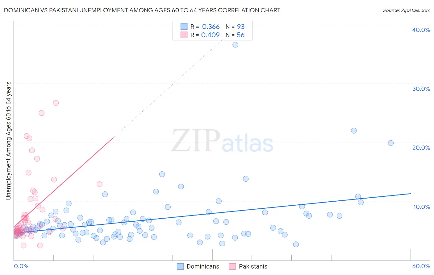 Dominican vs Pakistani Unemployment Among Ages 60 to 64 years