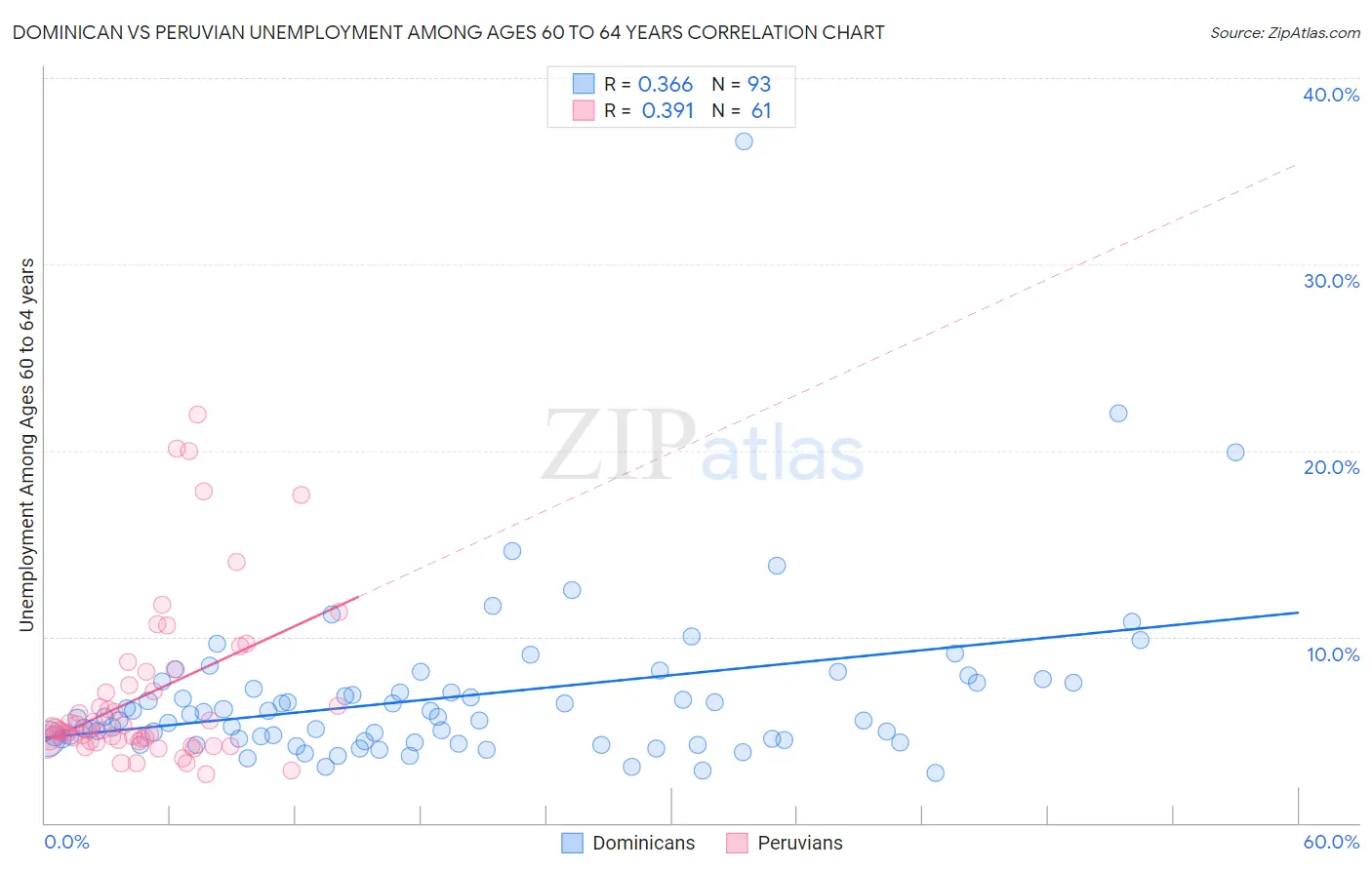 Dominican vs Peruvian Unemployment Among Ages 60 to 64 years