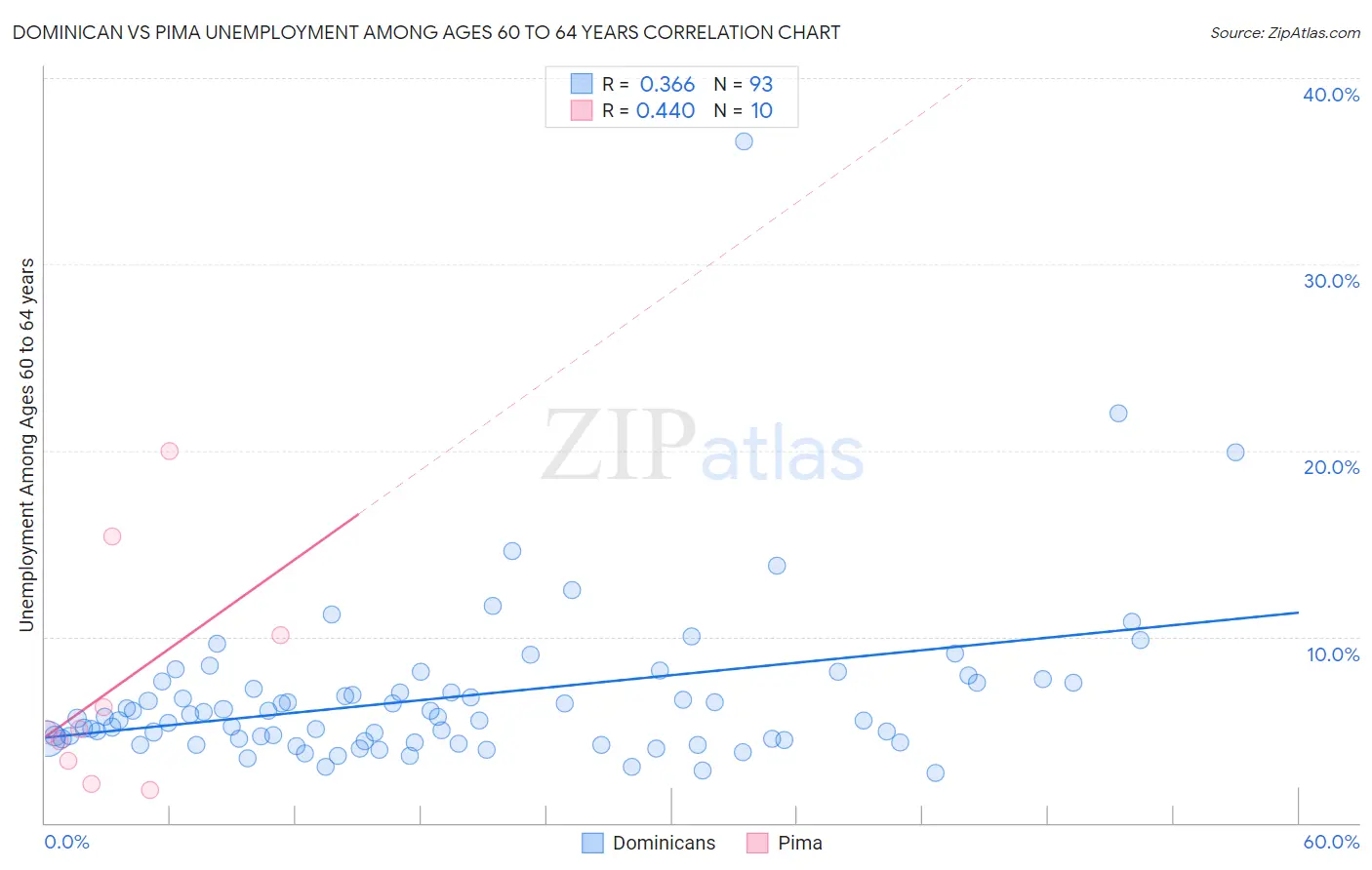 Dominican vs Pima Unemployment Among Ages 60 to 64 years