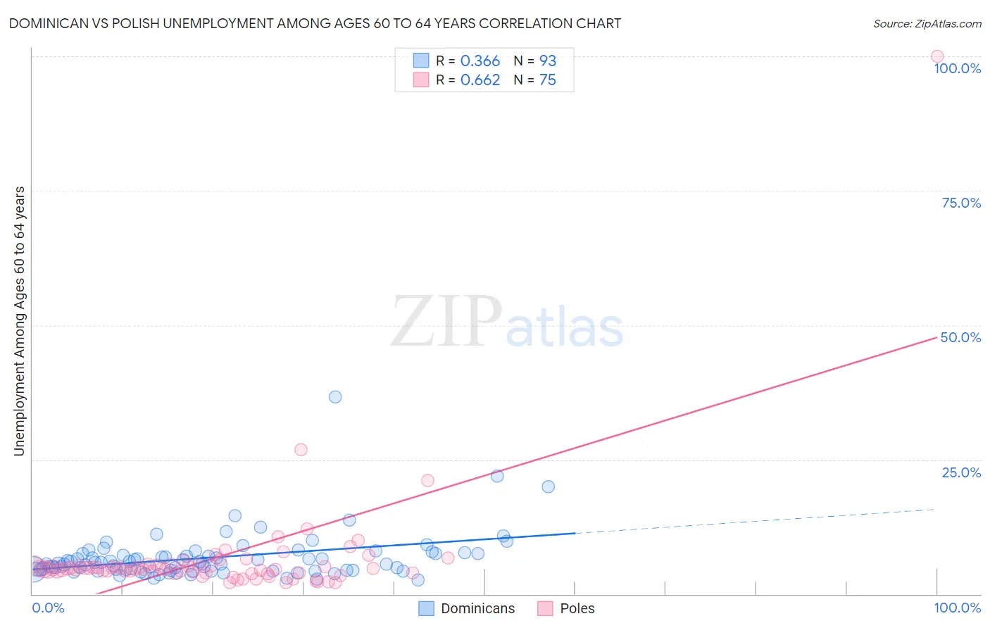 Dominican vs Polish Unemployment Among Ages 60 to 64 years