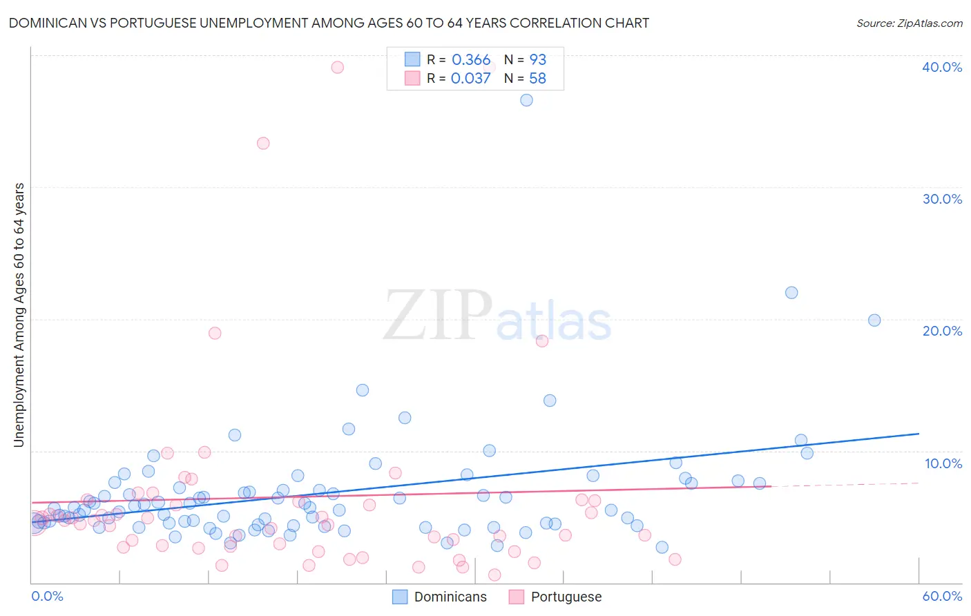 Dominican vs Portuguese Unemployment Among Ages 60 to 64 years