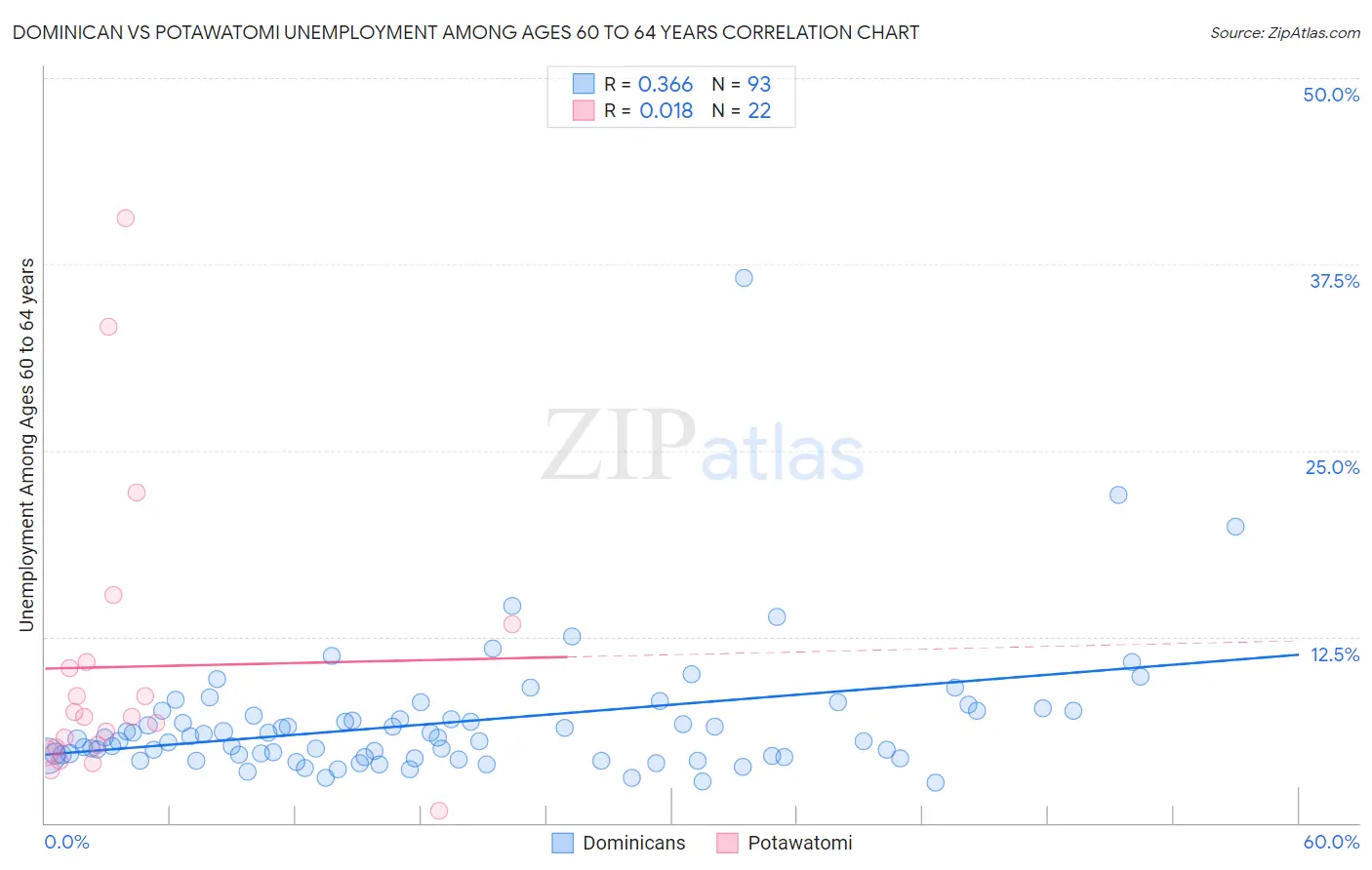 Dominican vs Potawatomi Unemployment Among Ages 60 to 64 years