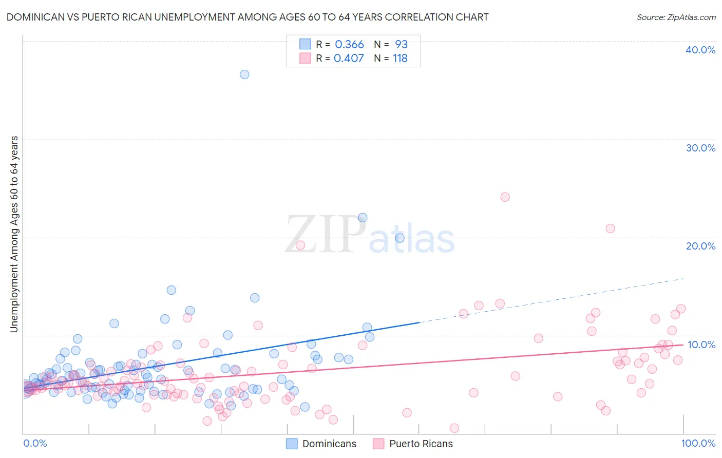 Dominican vs Puerto Rican Unemployment Among Ages 60 to 64 years