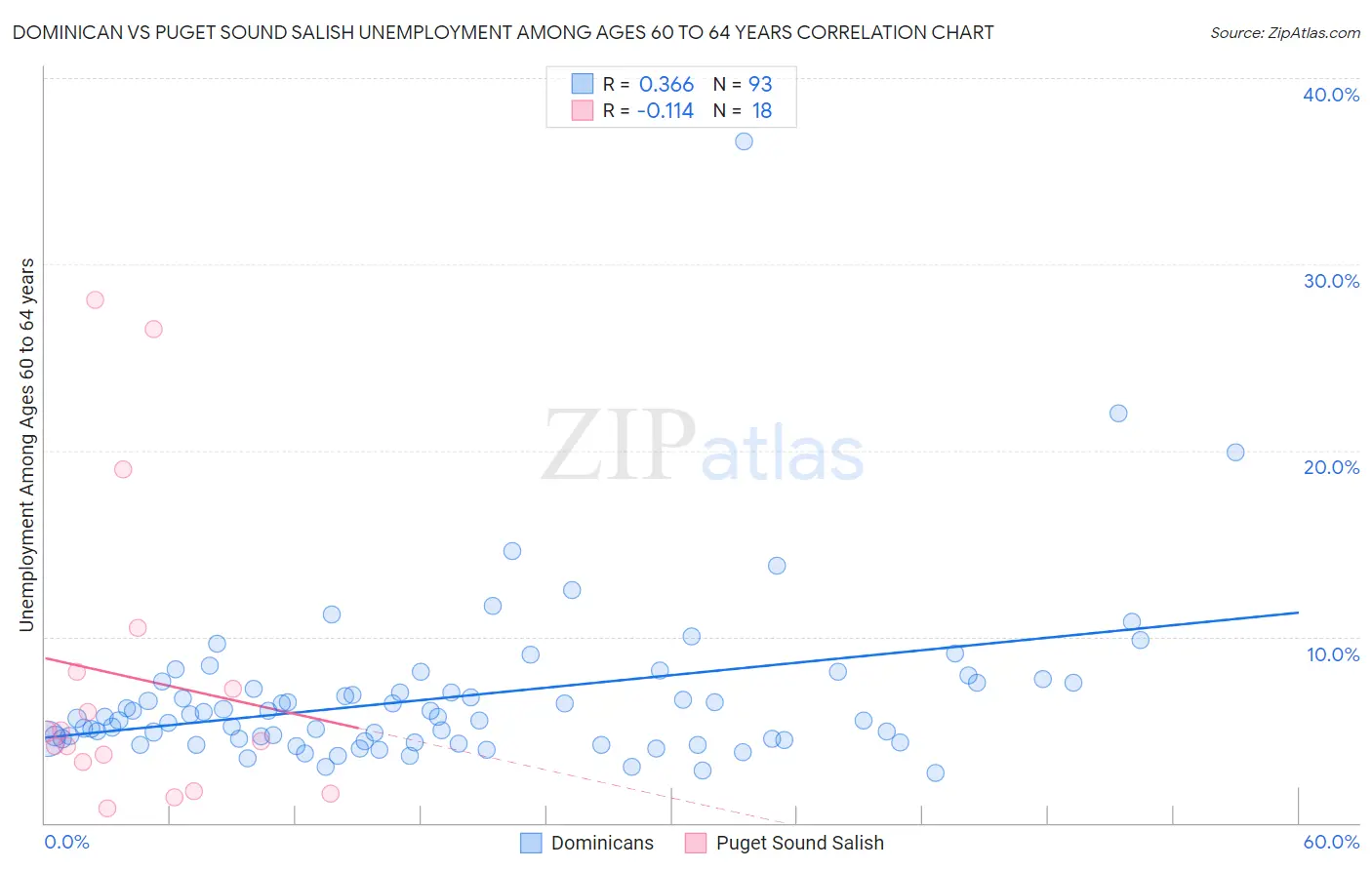 Dominican vs Puget Sound Salish Unemployment Among Ages 60 to 64 years