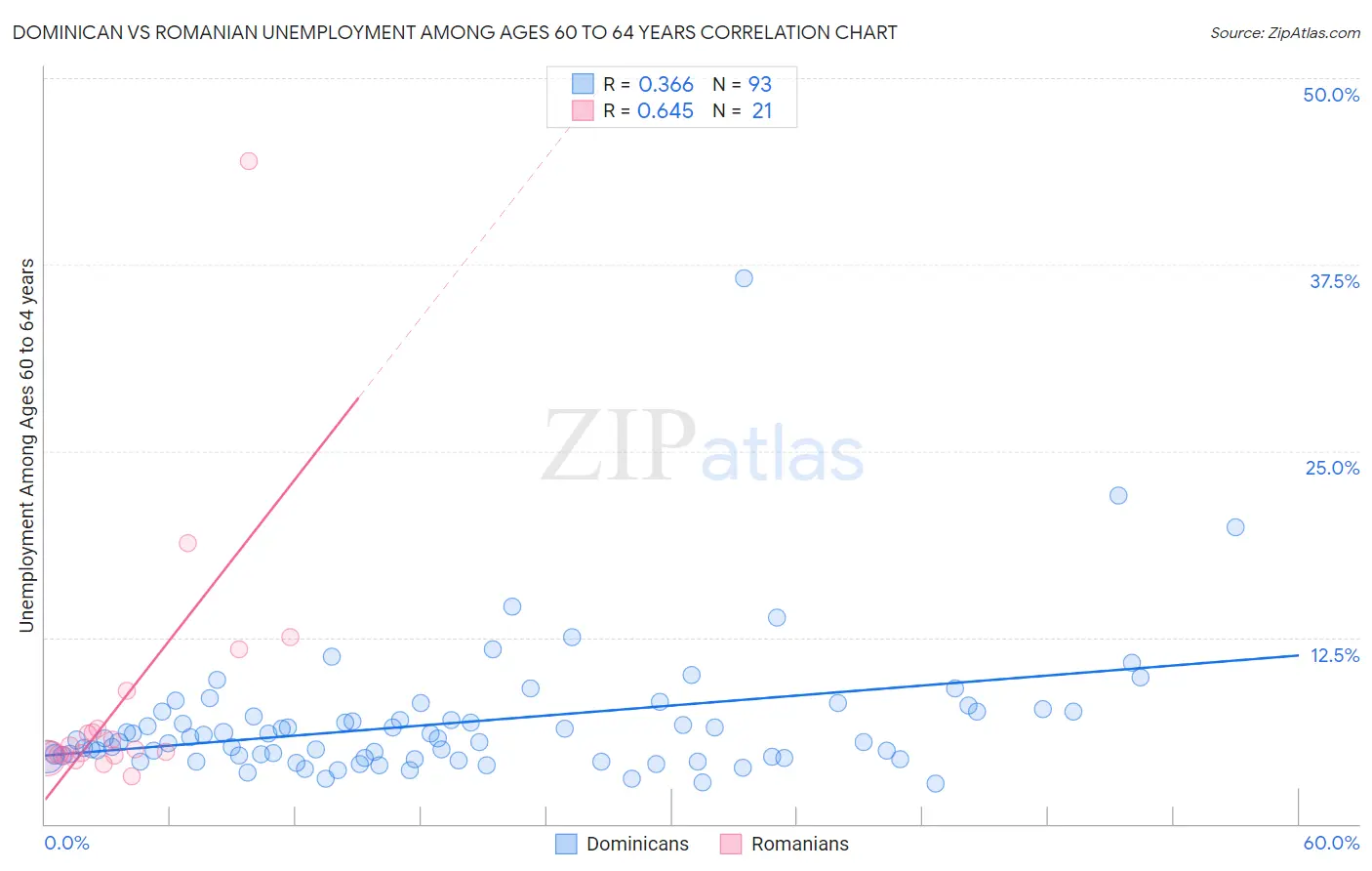 Dominican vs Romanian Unemployment Among Ages 60 to 64 years