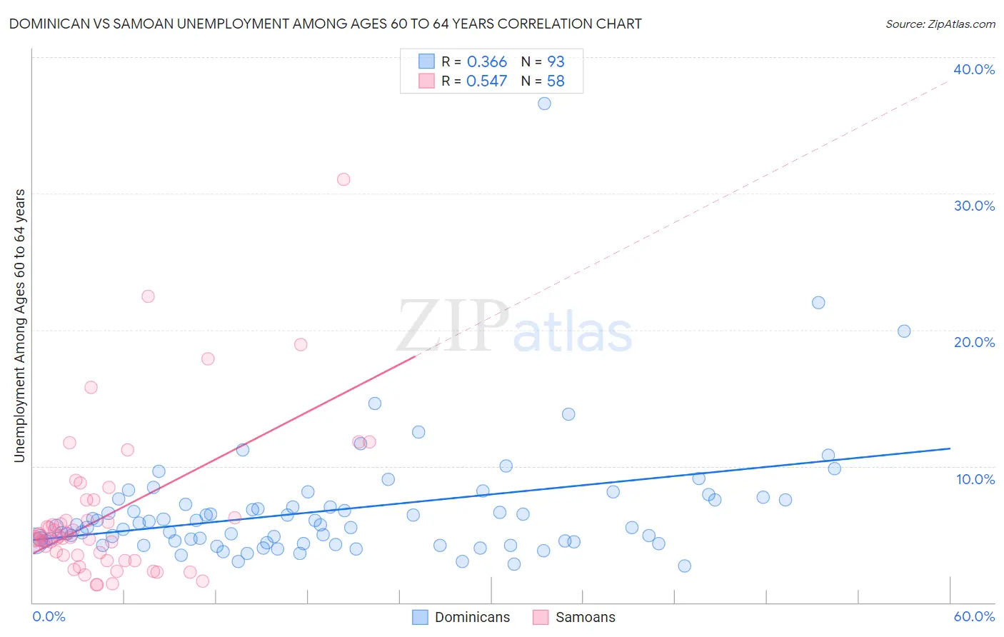 Dominican vs Samoan Unemployment Among Ages 60 to 64 years