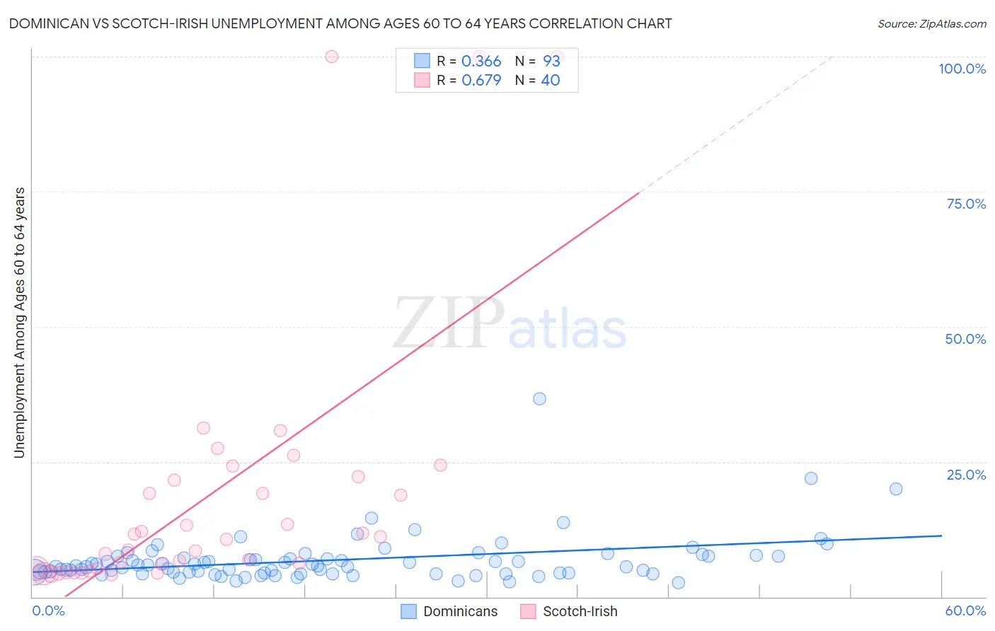 Dominican vs Scotch-Irish Unemployment Among Ages 60 to 64 years