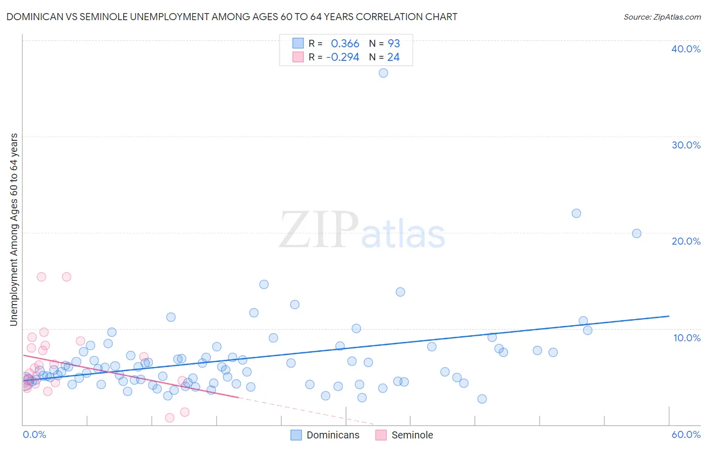 Dominican vs Seminole Unemployment Among Ages 60 to 64 years