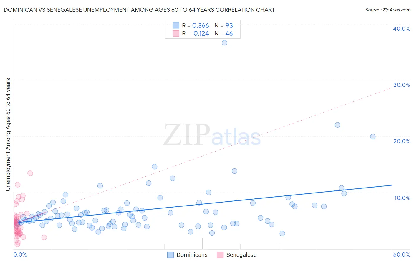 Dominican vs Senegalese Unemployment Among Ages 60 to 64 years