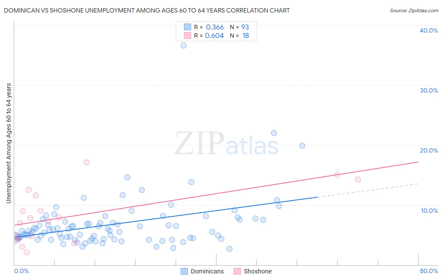 Dominican vs Shoshone Unemployment Among Ages 60 to 64 years