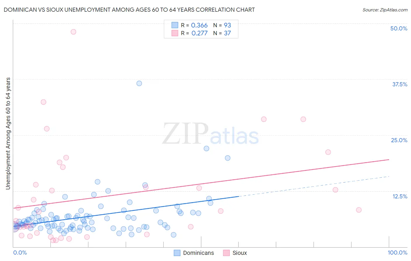 Dominican vs Sioux Unemployment Among Ages 60 to 64 years