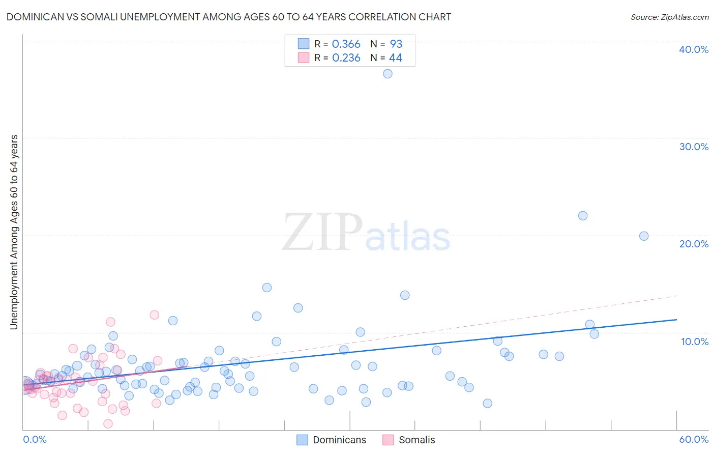 Dominican vs Somali Unemployment Among Ages 60 to 64 years