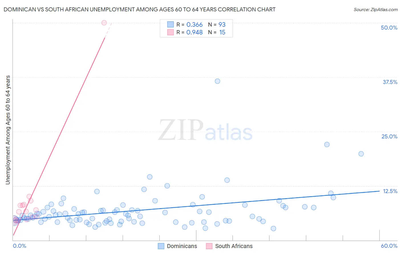 Dominican vs South African Unemployment Among Ages 60 to 64 years