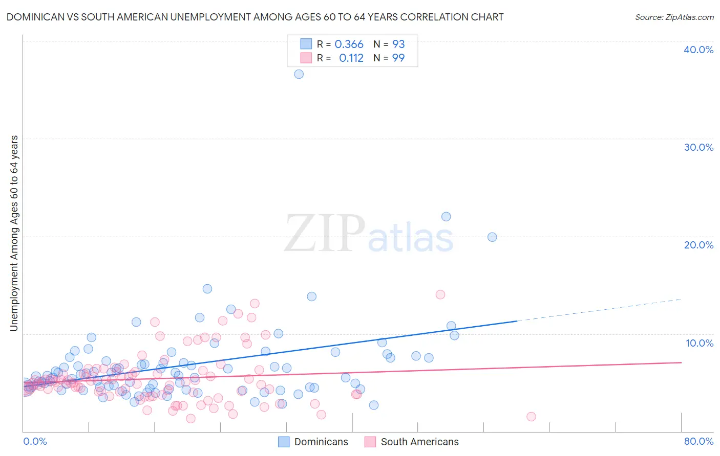 Dominican vs South American Unemployment Among Ages 60 to 64 years