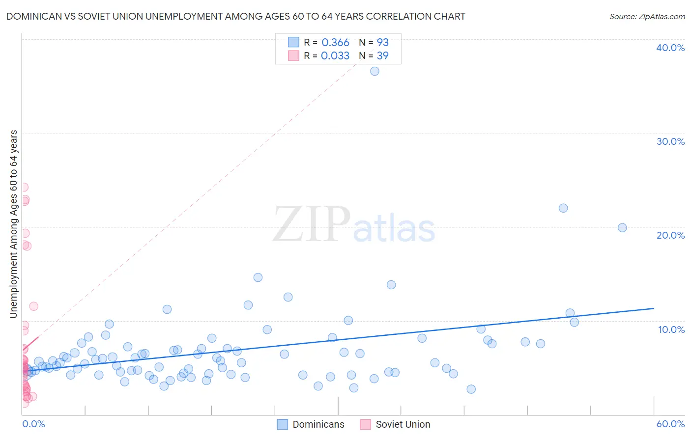 Dominican vs Soviet Union Unemployment Among Ages 60 to 64 years