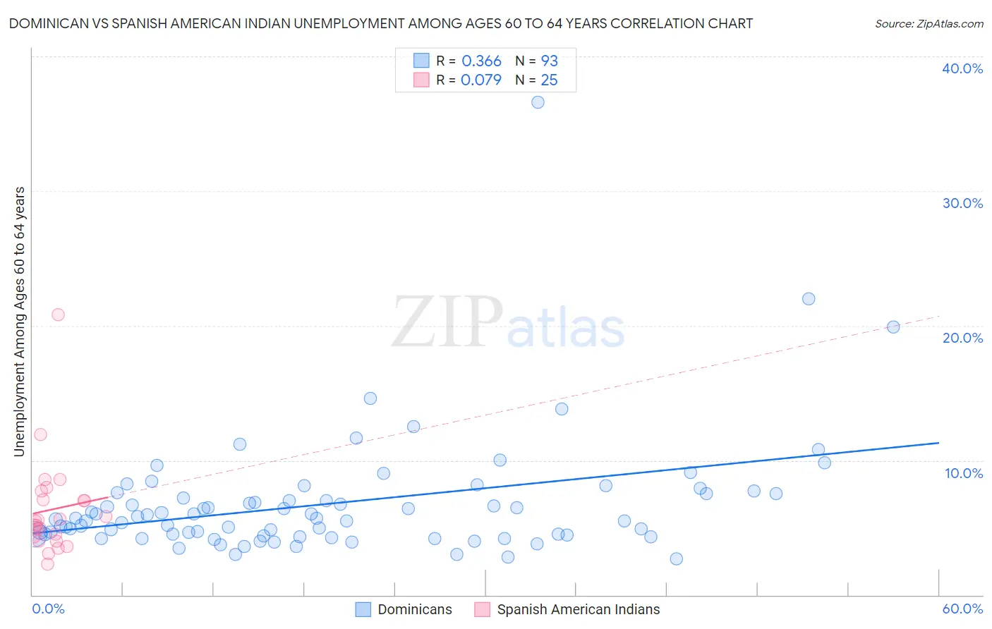 Dominican vs Spanish American Indian Unemployment Among Ages 60 to 64 years