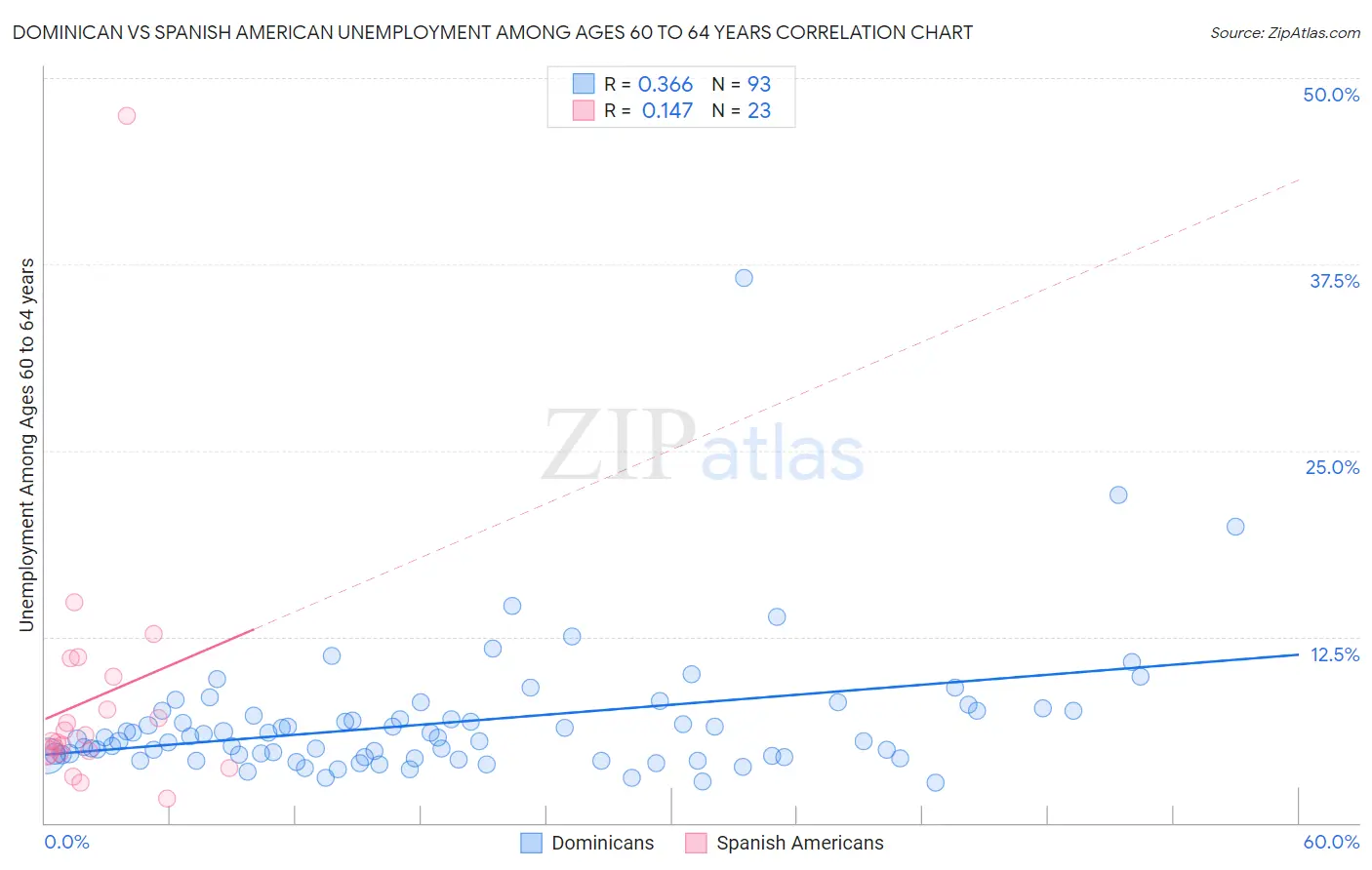 Dominican vs Spanish American Unemployment Among Ages 60 to 64 years