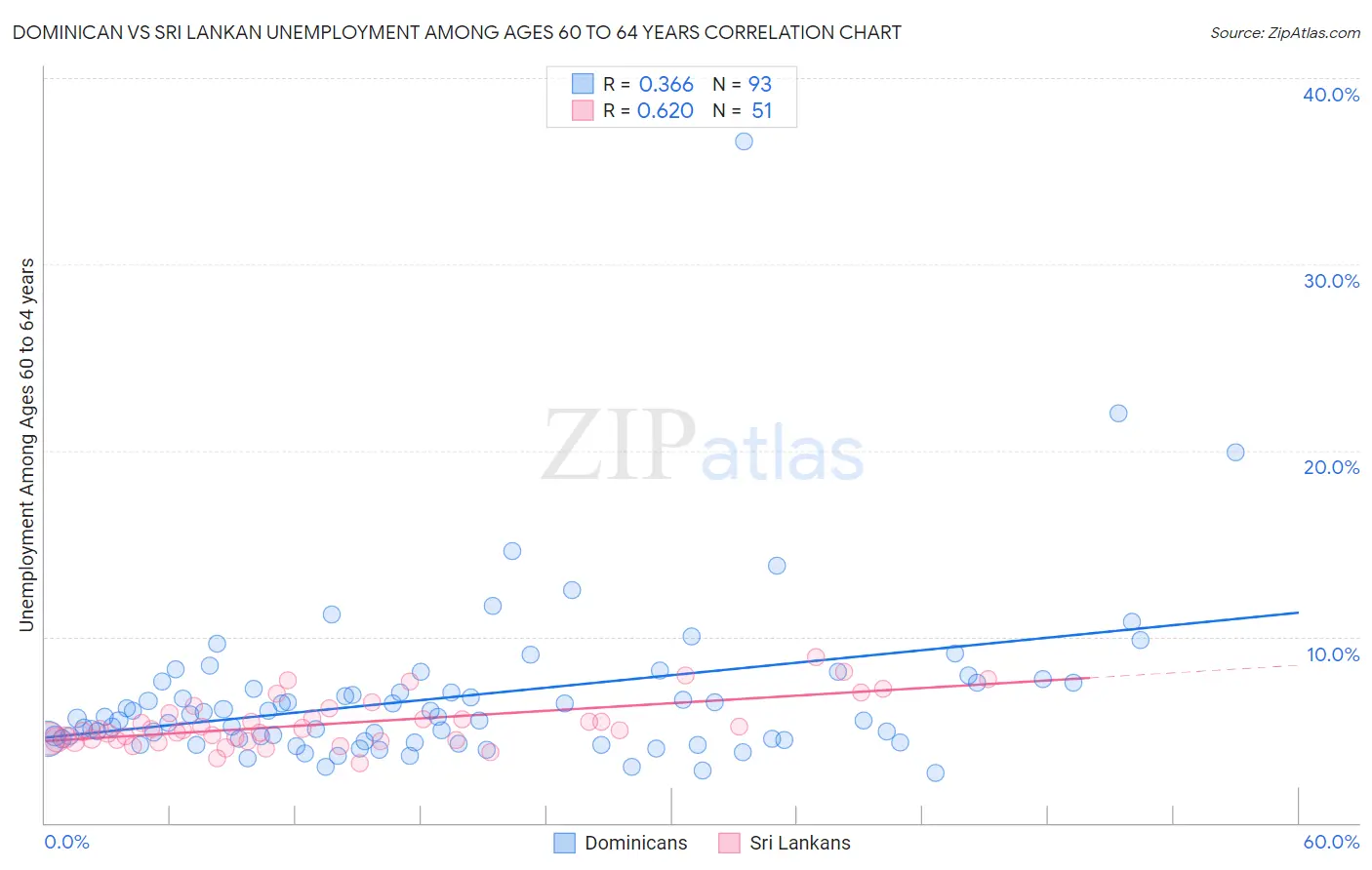 Dominican vs Sri Lankan Unemployment Among Ages 60 to 64 years