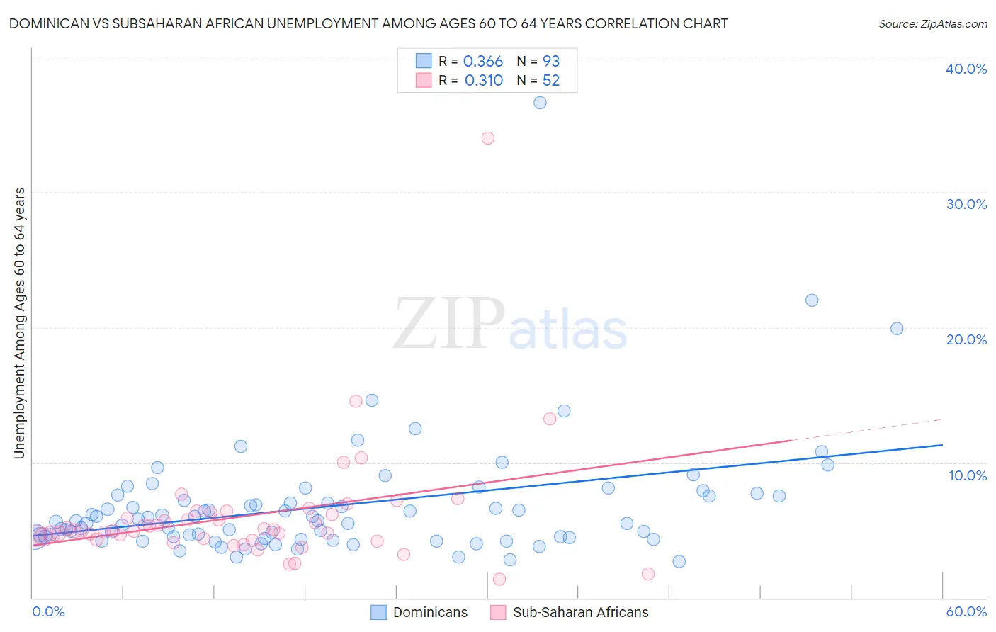 Dominican vs Subsaharan African Unemployment Among Ages 60 to 64 years