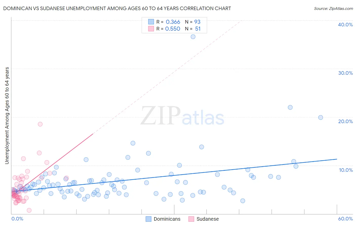 Dominican vs Sudanese Unemployment Among Ages 60 to 64 years