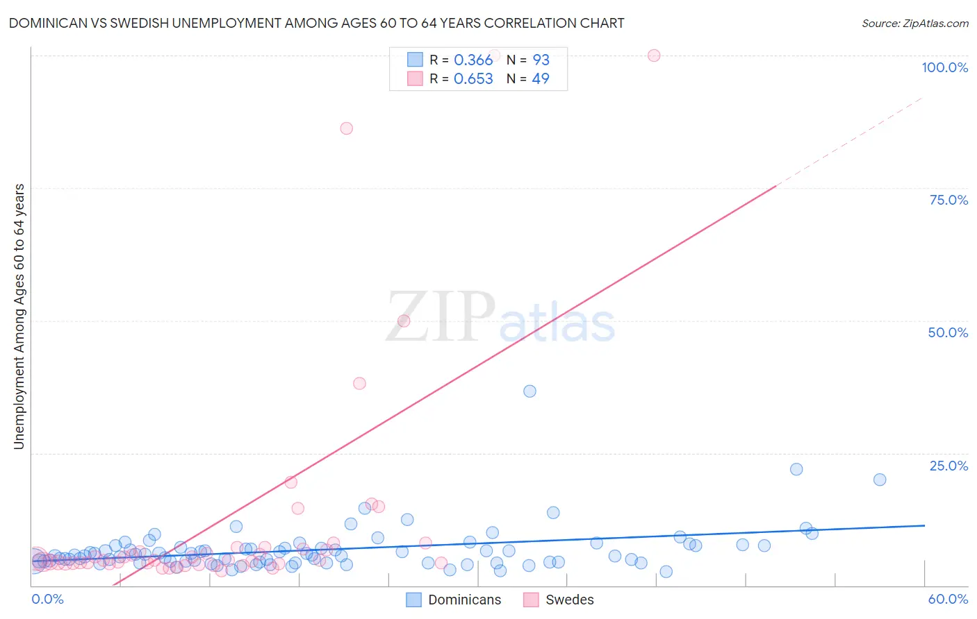 Dominican vs Swedish Unemployment Among Ages 60 to 64 years